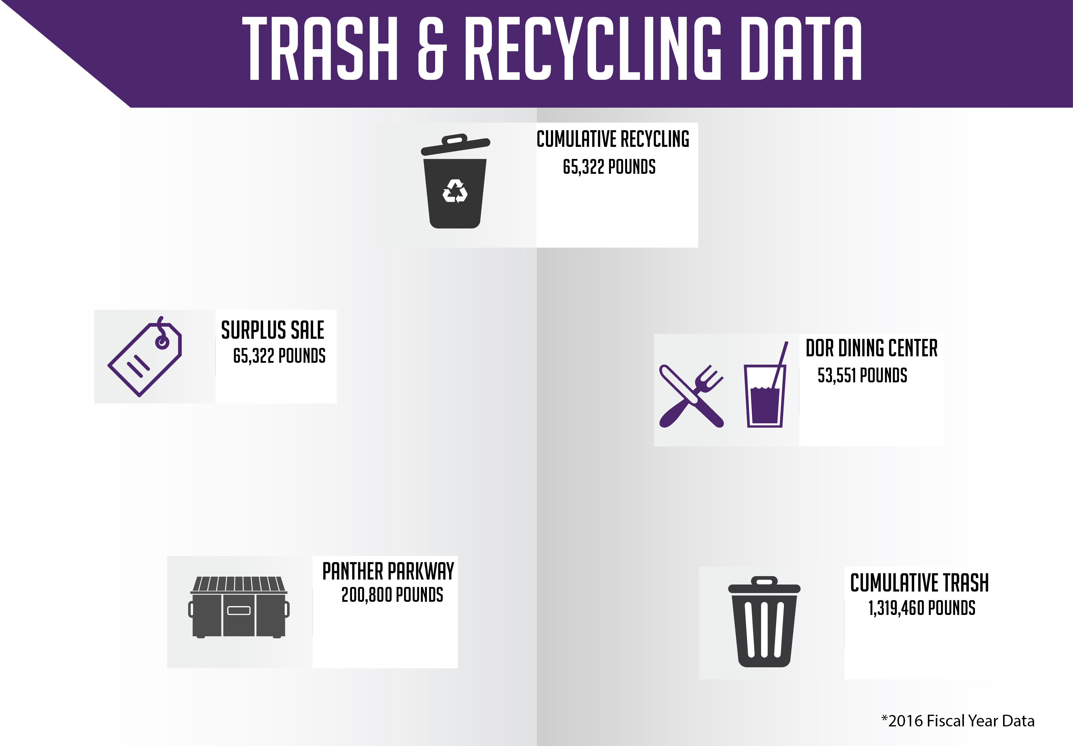 Trash and Recycling Data