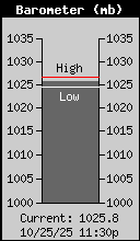 Current Barometer