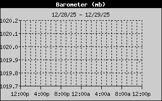 Barometer History