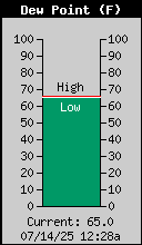Current Outside Dewpoint