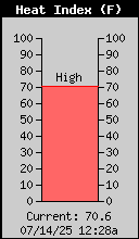 Current Heat Index