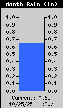 Monthly Rain Total