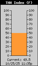 Current THW Index
