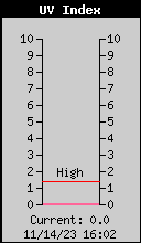 Current UV Index