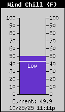 Current Wind Chill