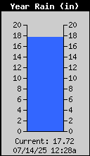 Yearly Rain Total